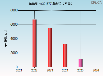301577财务指标图 301577财务指标图