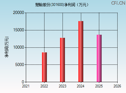 301600财务指标图 301600财务指标图