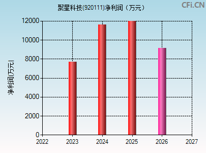 920111财务指标图 920111财务指标图