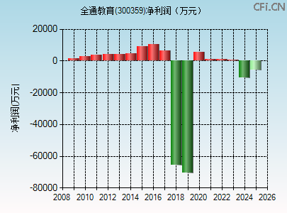 300359财务指标图 300359财务指标图