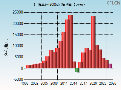 600527财务指标图 600527财务指标图
