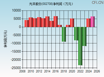 002708财务指标图 002708财务指标图