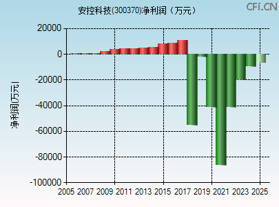 300370财务指标图 300370财务指标图