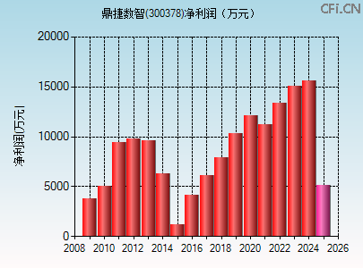 300378财务指标图 300378财务指标图