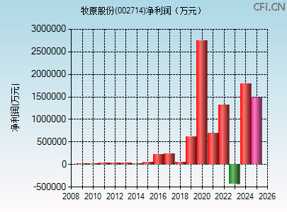 002714财务指标图 002714财务指标图