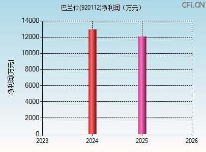 920112财务指标图 920112财务指标图