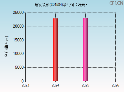 301584财务指标图 301584财务指标图