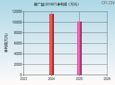 301687财务指标图 301687财务指标图