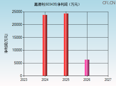603435财务指标图 603435财务指标图