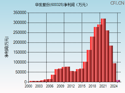 600325财务指标图 600325财务指标图