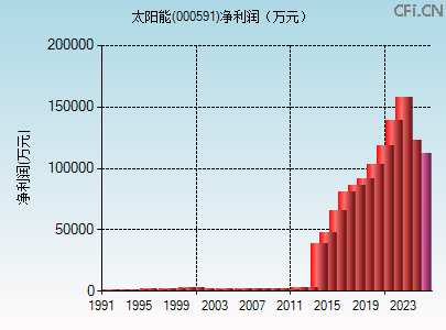 000591财务指标图 000591财务指标图