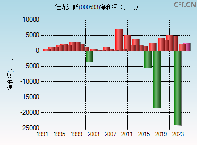 000593财务指标图 000593财务指标图