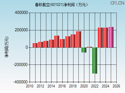 601021财务指标图 601021财务指标图