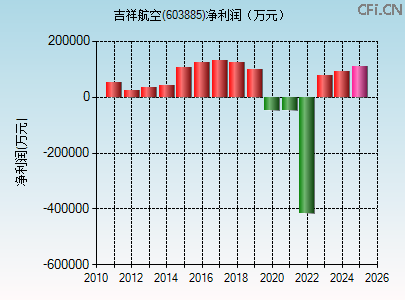 603885财务指标图 603885财务指标图