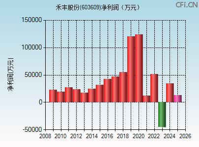 603609财务指标图 603609财务指标图
