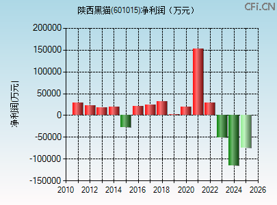 601015财务指标图 601015财务指标图