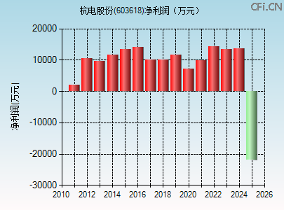 603618财务指标图 603618财务指标图
