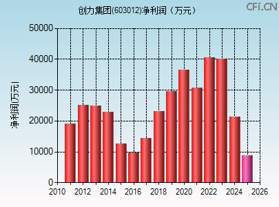 603012财务指标图 603012财务指标图