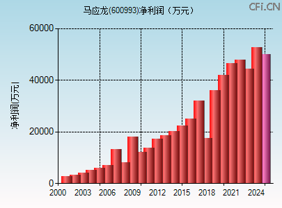 600993财务指标图 600993财务指标图