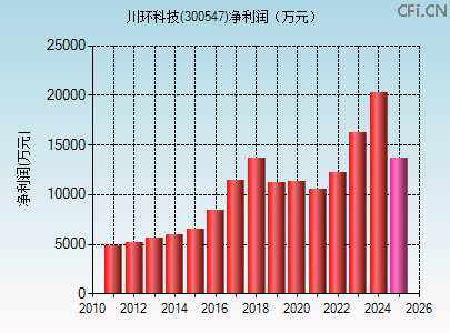 300547财务指标图 300547财务指标图