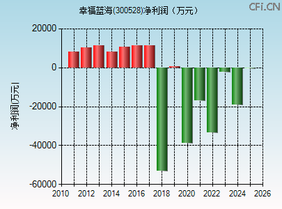 300528财务指标图 300528财务指标图