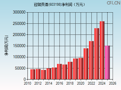 603198财务指标图 603198财务指标图