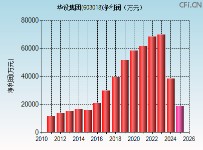 603018财务指标图 603018财务指标图