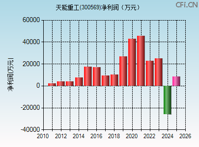 300569财务指标图 300569财务指标图