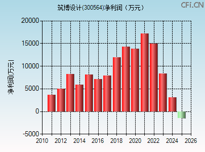 300564财务指标图 300564财务指标图