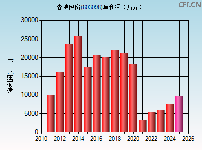 603098财务指标图 603098财务指标图