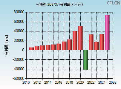 603737财务指标图 603737财务指标图