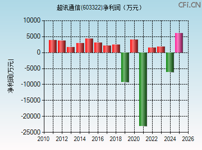 603322财务指标图 603322财务指标图