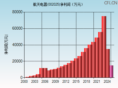 002025财务指标图 002025财务指标图