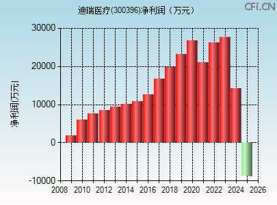 300396财务指标图 300396财务指标图