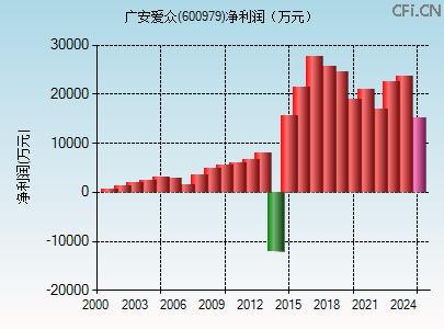 600979财务指标图 600979财务指标图