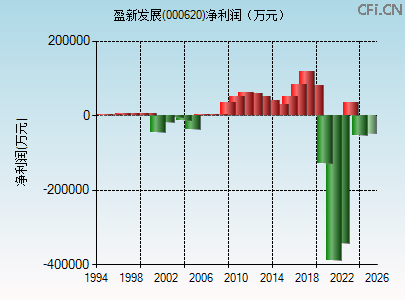 000620财务指标图 000620财务指标图