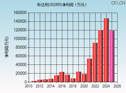 002850财务指标图 002850财务指标图