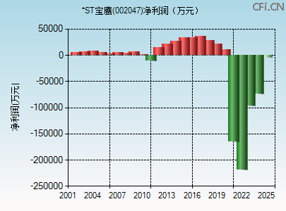 002047财务指标图 002047财务指标图