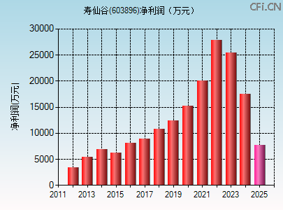 603896财务指标图 603896财务指标图
