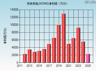 603960财务指标图 603960财务指标图