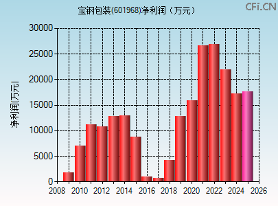601968财务指标图 601968财务指标图