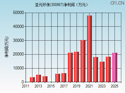 300867财务指标图 300867财务指标图