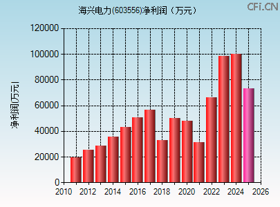603556财务指标图 603556财务指标图