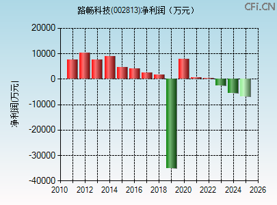 002813财务指标图 002813财务指标图
