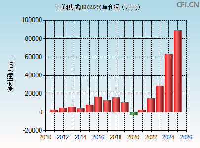 603929财务指标图 603929财务指标图