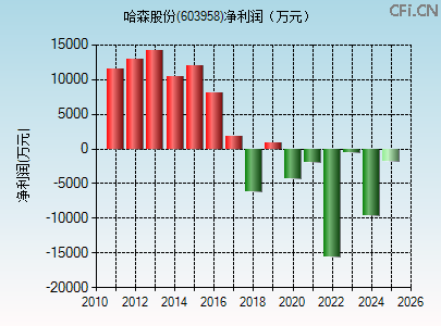 603958财务指标图 603958财务指标图