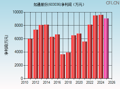 603036财务指标图 603036财务指标图