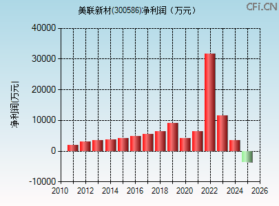 300586财务指标图 300586财务指标图