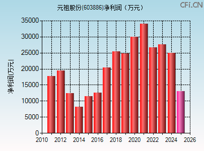 603886财务指标图 603886财务指标图