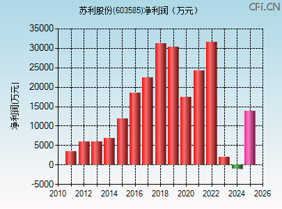 603585财务指标图 603585财务指标图